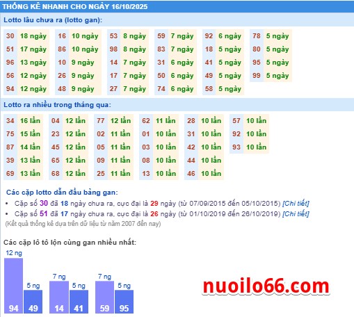 thong-ke-xsmb-16-10-2025